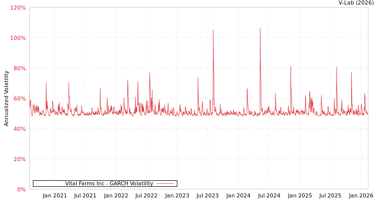graph of Vital Farms Inc GARCH