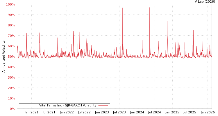 graph of Vital Farms Inc GJR-GARCH