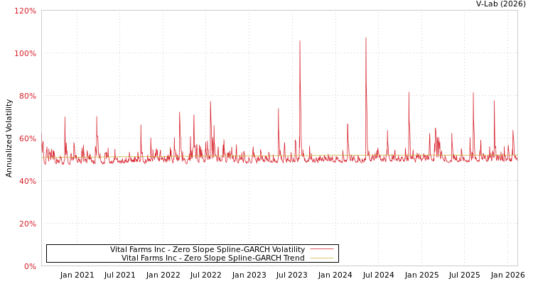 graph of Vital Farms Inc S0GARCH