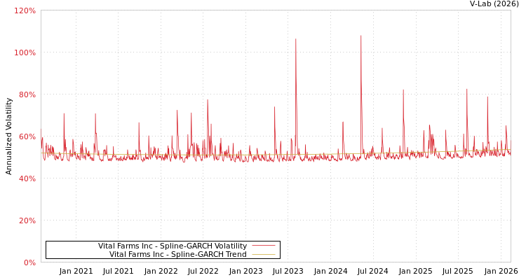 graph of Vital Farms Inc SGARCH