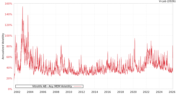 graph of Vitrolife AB AMEM