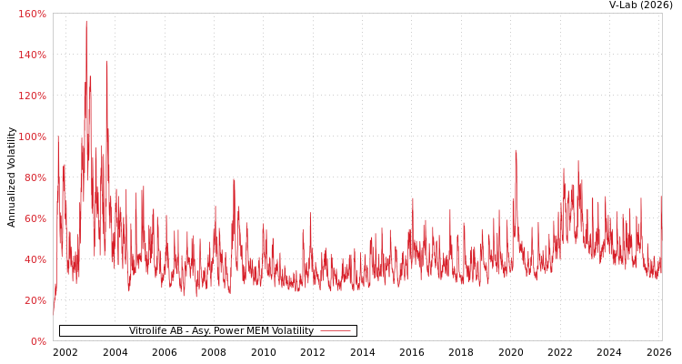 graph of Vitrolife AB APMEM