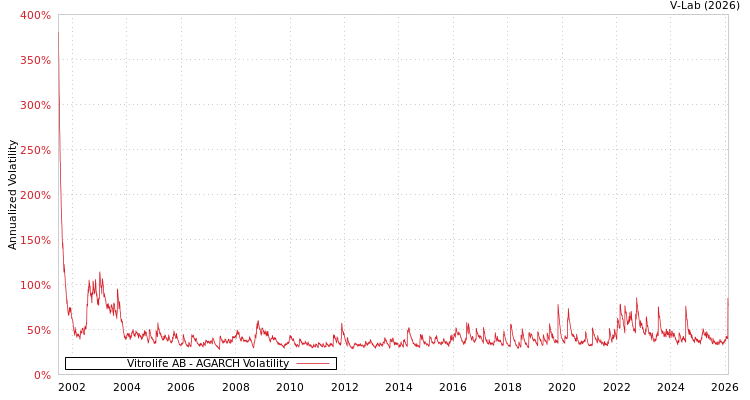 graph of Vitrolife AB AGARCH
