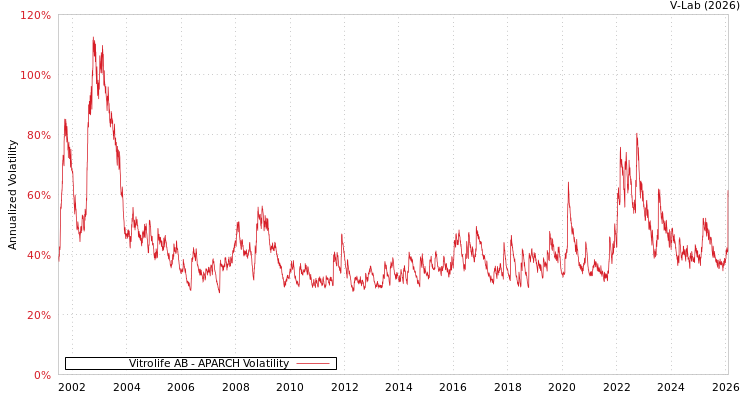 graph of Vitrolife AB APARCH