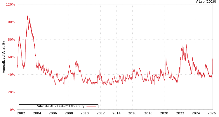 graph of Vitrolife AB EGARCH