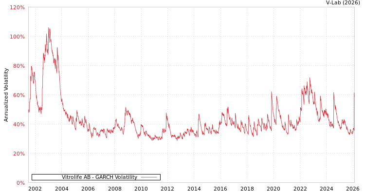 graph of Vitrolife AB GARCH