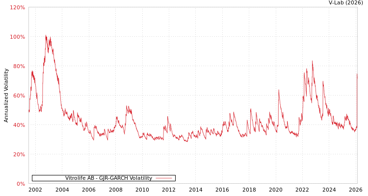 graph of Vitrolife AB GJR-GARCH