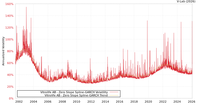 graph of Vitrolife AB S0GARCH