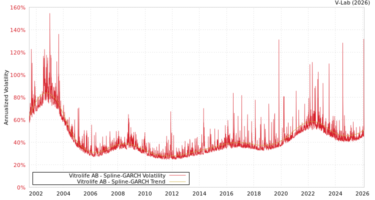 graph of Vitrolife AB SGARCH