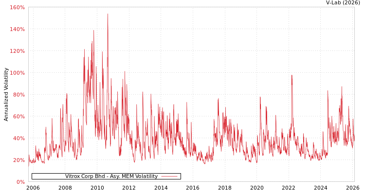 graph of Vitrox Corp Bhd AMEM