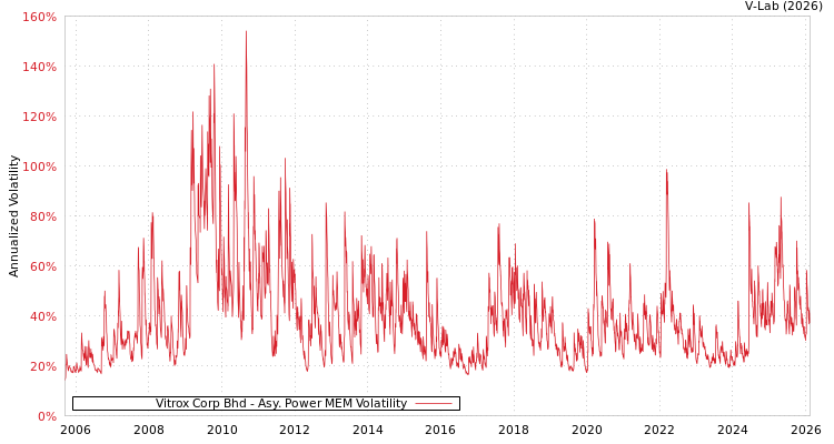 graph of Vitrox Corp Bhd APMEM