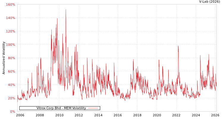 graph of Vitrox Corp Bhd MEM