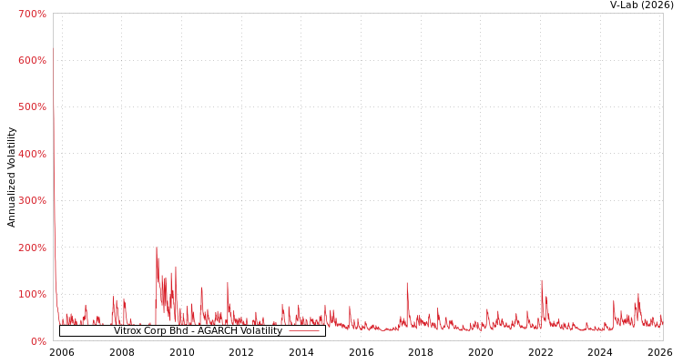 graph of Vitrox Corp Bhd AGARCH