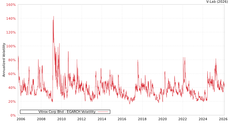 graph of Vitrox Corp Bhd EGARCH