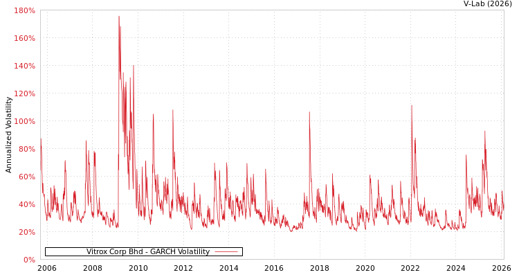 graph of Vitrox Corp Bhd GARCH