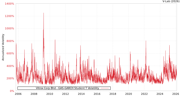 graph of Vitrox Corp Bhd GAS-GARCH-T