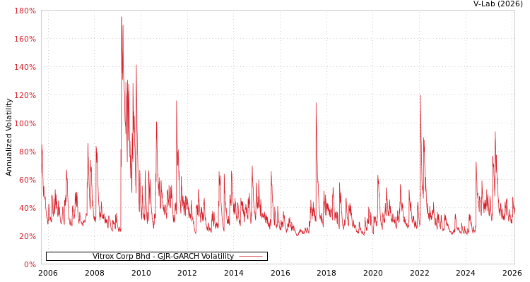 graph of Vitrox Corp Bhd GJR-GARCH