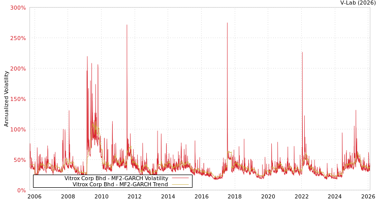 graph of Vitrox Corp Bhd MF2-GARCH