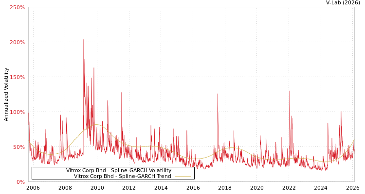 graph of Vitrox Corp Bhd SGARCH