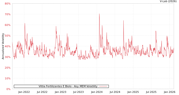 graph of Vittia Fertilizantes E Biolo AMEM