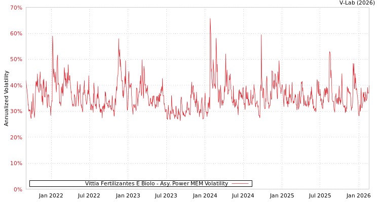 graph of Vittia Fertilizantes E Biolo APMEM