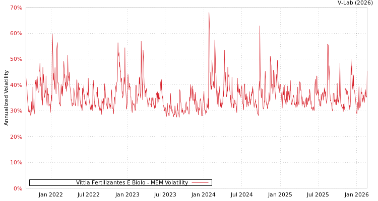 graph of Vittia Fertilizantes E Biolo MEM