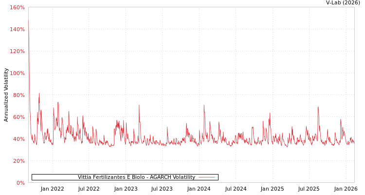graph of Vittia Fertilizantes E Biolo AGARCH