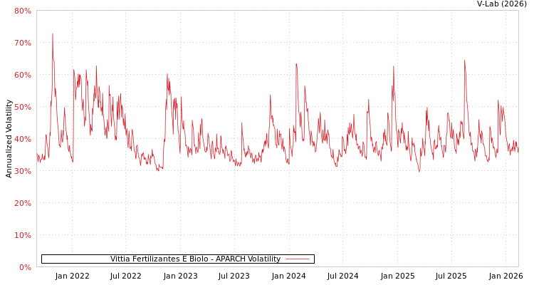 graph of Vittia Fertilizantes E Biolo APARCH