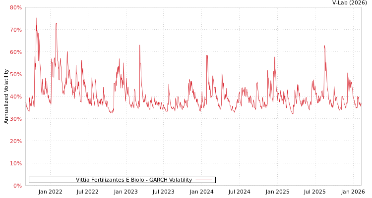 graph of Vittia Fertilizantes E Biolo GARCH