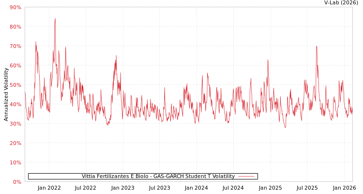 graph of Vittia Fertilizantes E Biolo GAS-GARCH-T