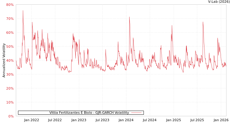 graph of Vittia Fertilizantes E Biolo GJR-GARCH