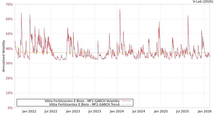 graph of Vittia Fertilizantes E Biolo MF2-GARCH