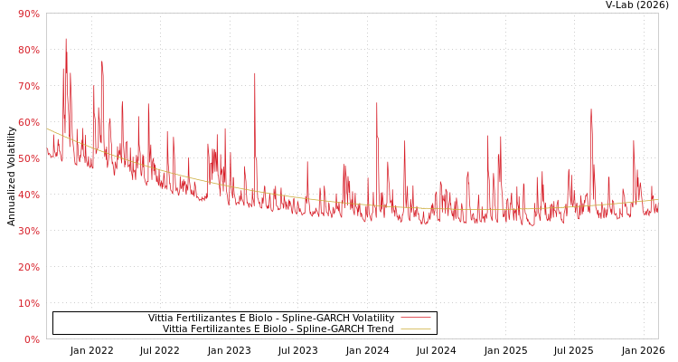 graph of Vittia Fertilizantes E Biolo SGARCH