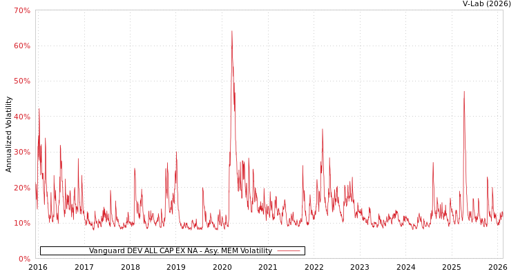 graph of Vanguard DEV ALL CAP EX NA AMEM