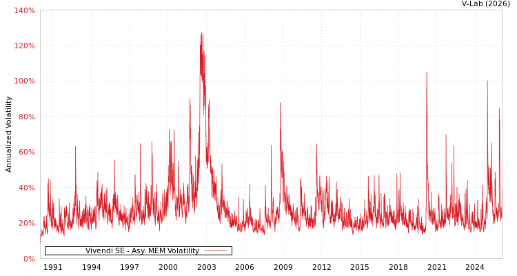 graph of Vivendi SE AMEM