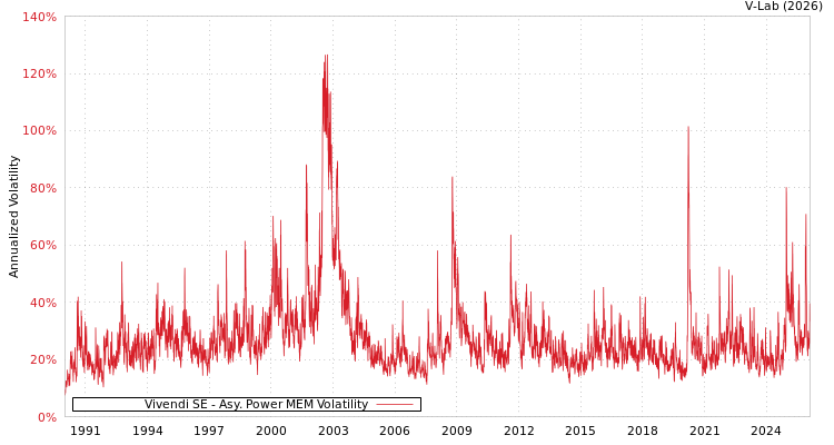 graph of Vivendi SE APMEM