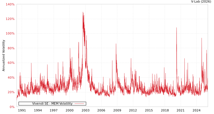 graph of Vivendi SE MEM