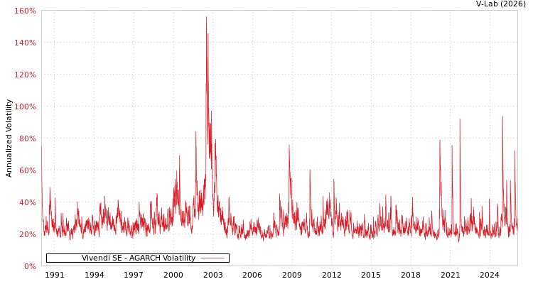 graph of Vivendi SE AGARCH