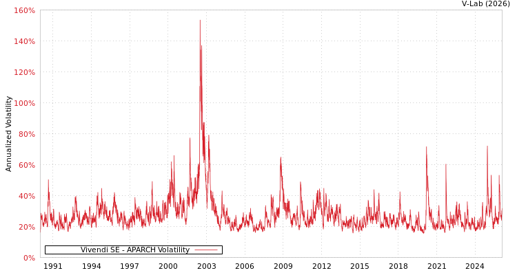 graph of Vivendi SE APARCH