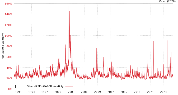 graph of Vivendi SE GARCH