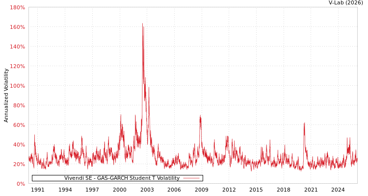 graph of Vivendi SE GAS-GARCH-T