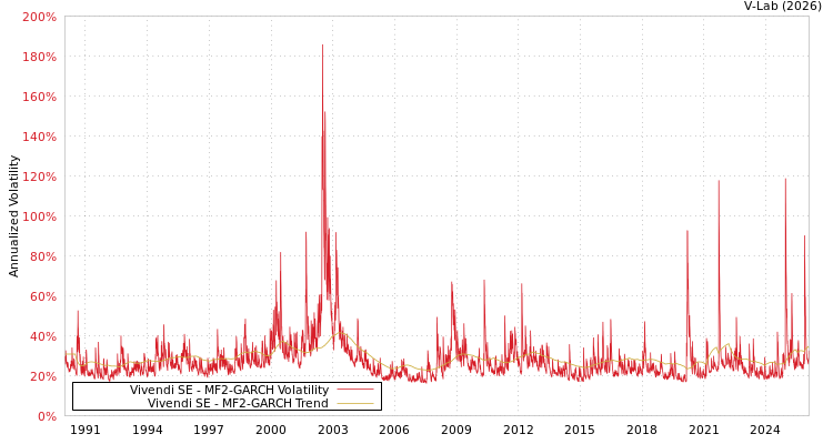 graph of Vivendi SE MF2-GARCH