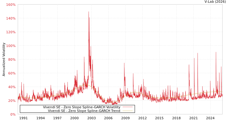 graph of Vivendi SE S0GARCH