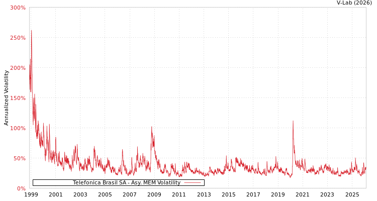 graph of Telefonica Brasil SA AMEM