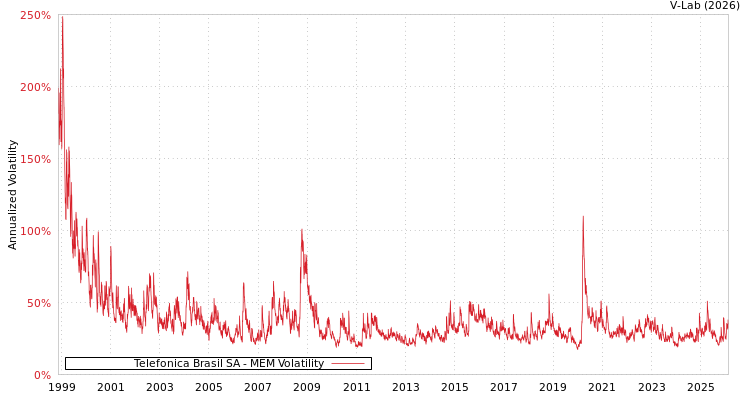 graph of Telefonica Brasil SA MEM