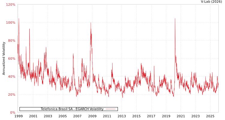 graph of Telefonica Brasil SA EGARCH