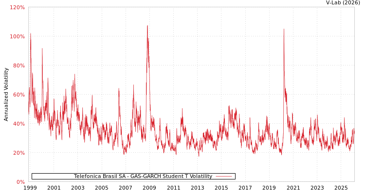graph of Telefonica Brasil SA GAS-GARCH-T