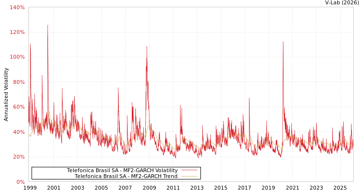 graph of Telefonica Brasil SA MF2-GARCH
