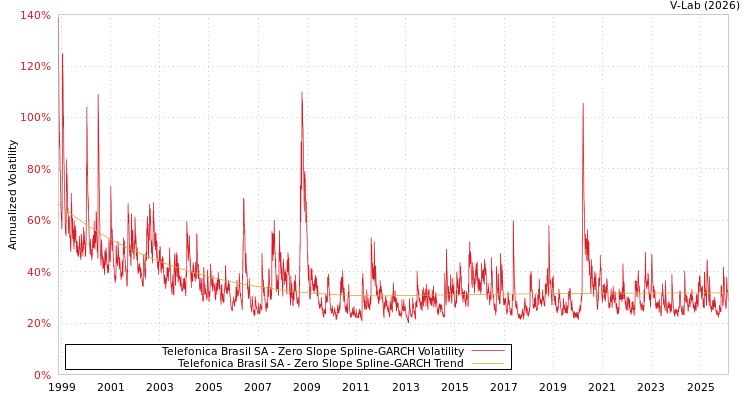 graph of Telefonica Brasil SA S0GARCH