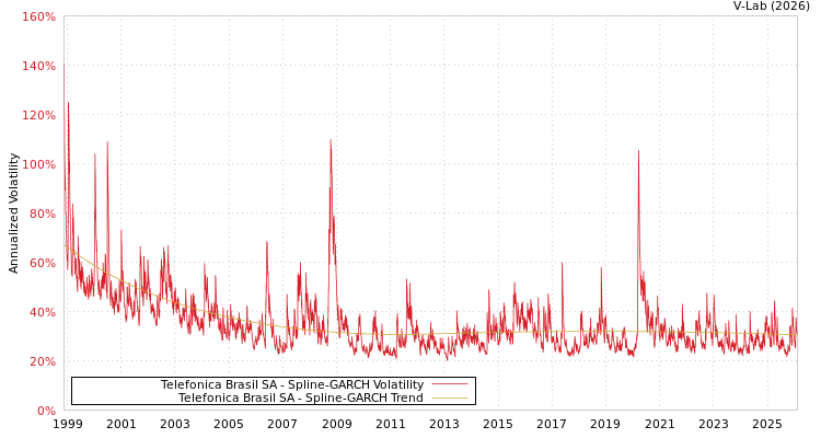 graph of Telefonica Brasil SA SGARCH
